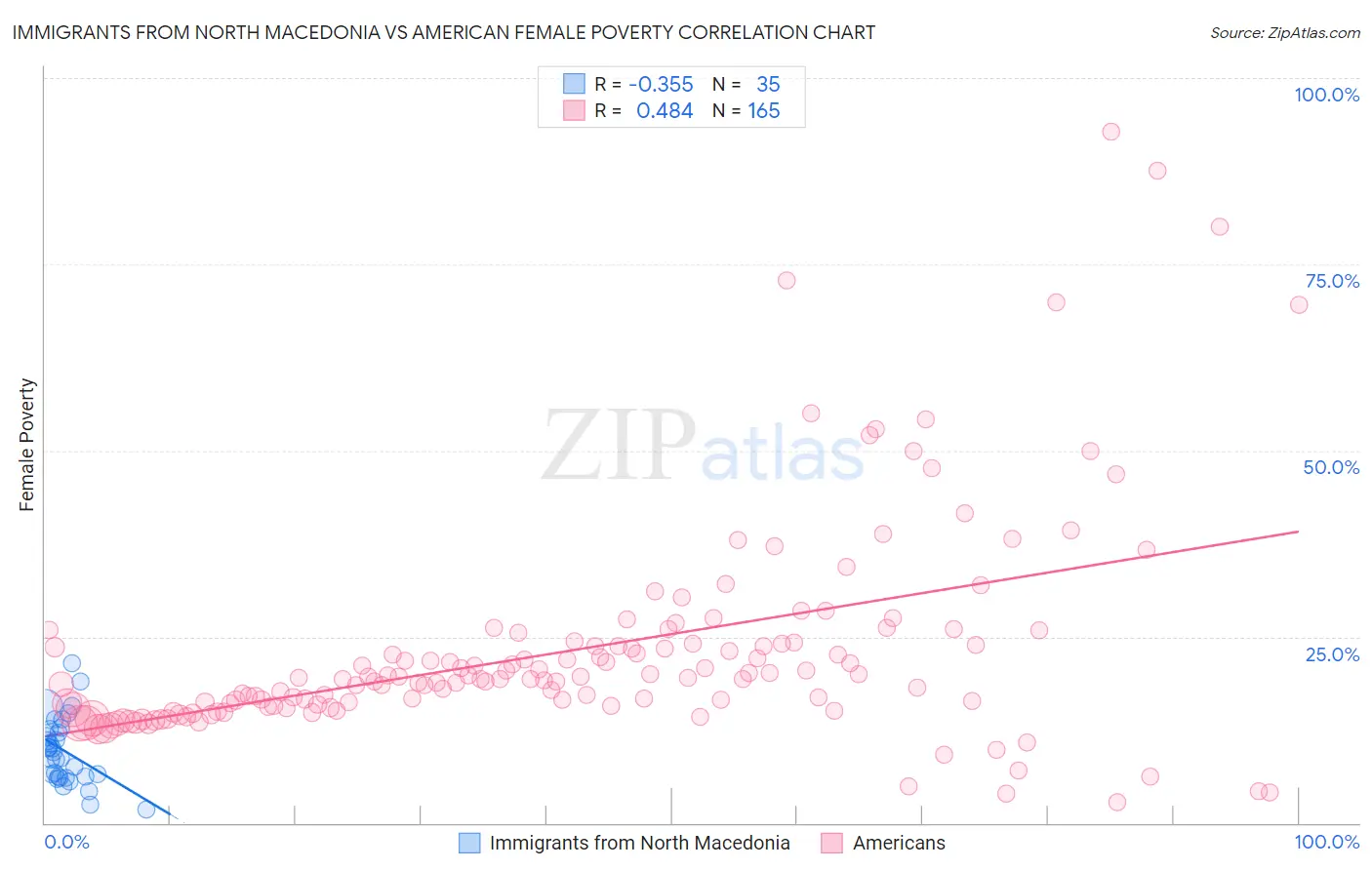 Immigrants from North Macedonia vs American Female Poverty