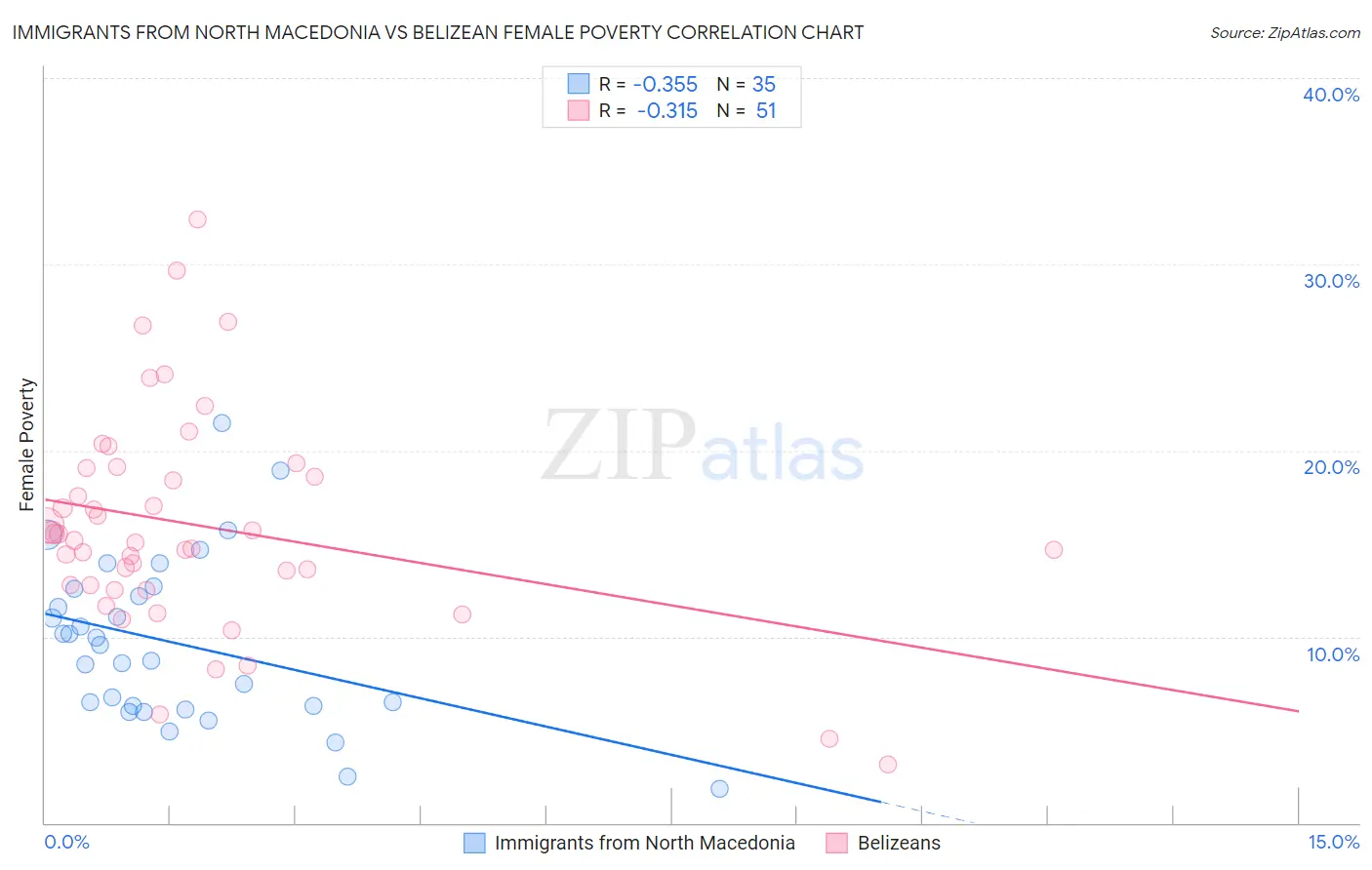 Immigrants from North Macedonia vs Belizean Female Poverty