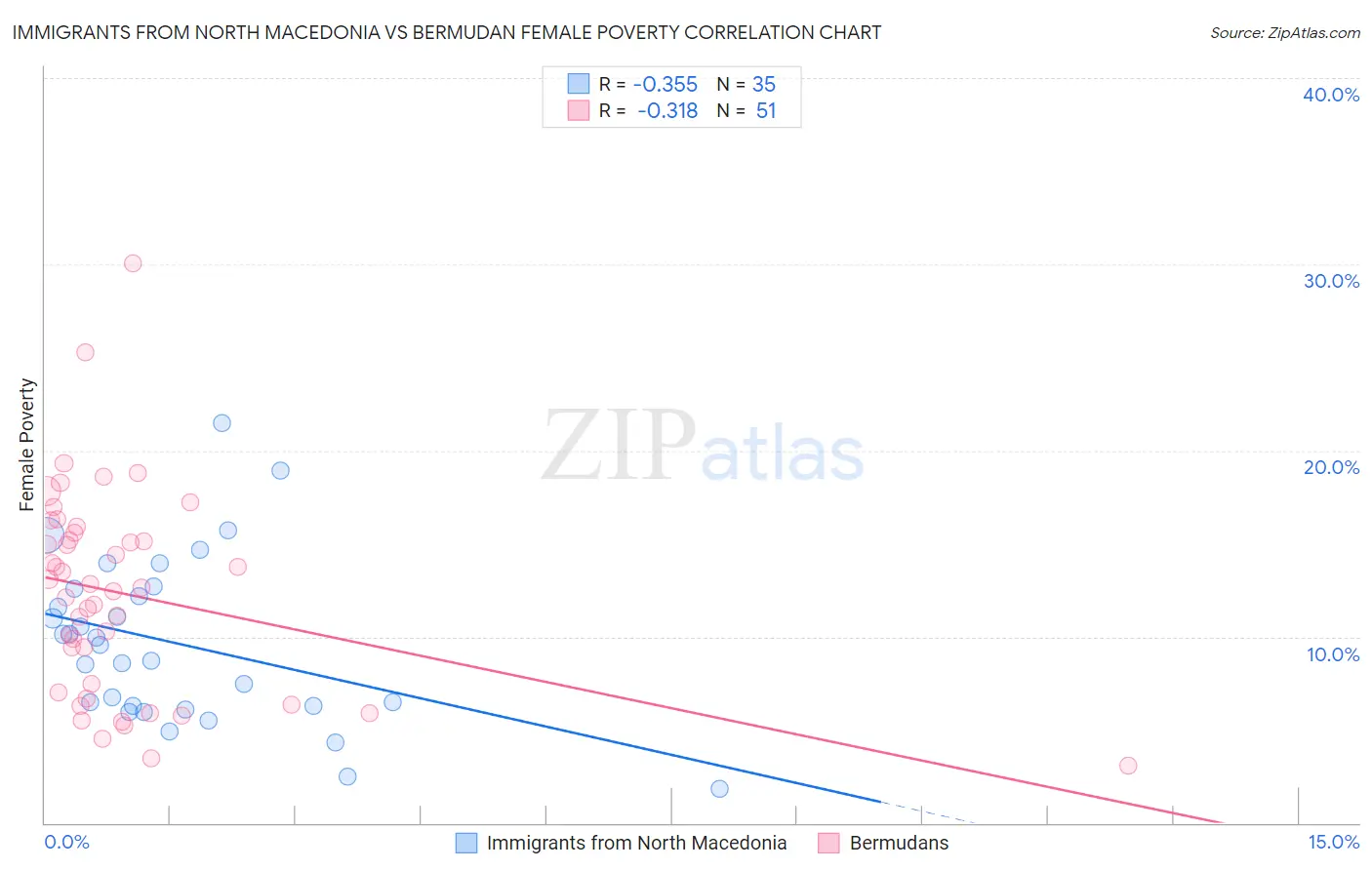 Immigrants from North Macedonia vs Bermudan Female Poverty