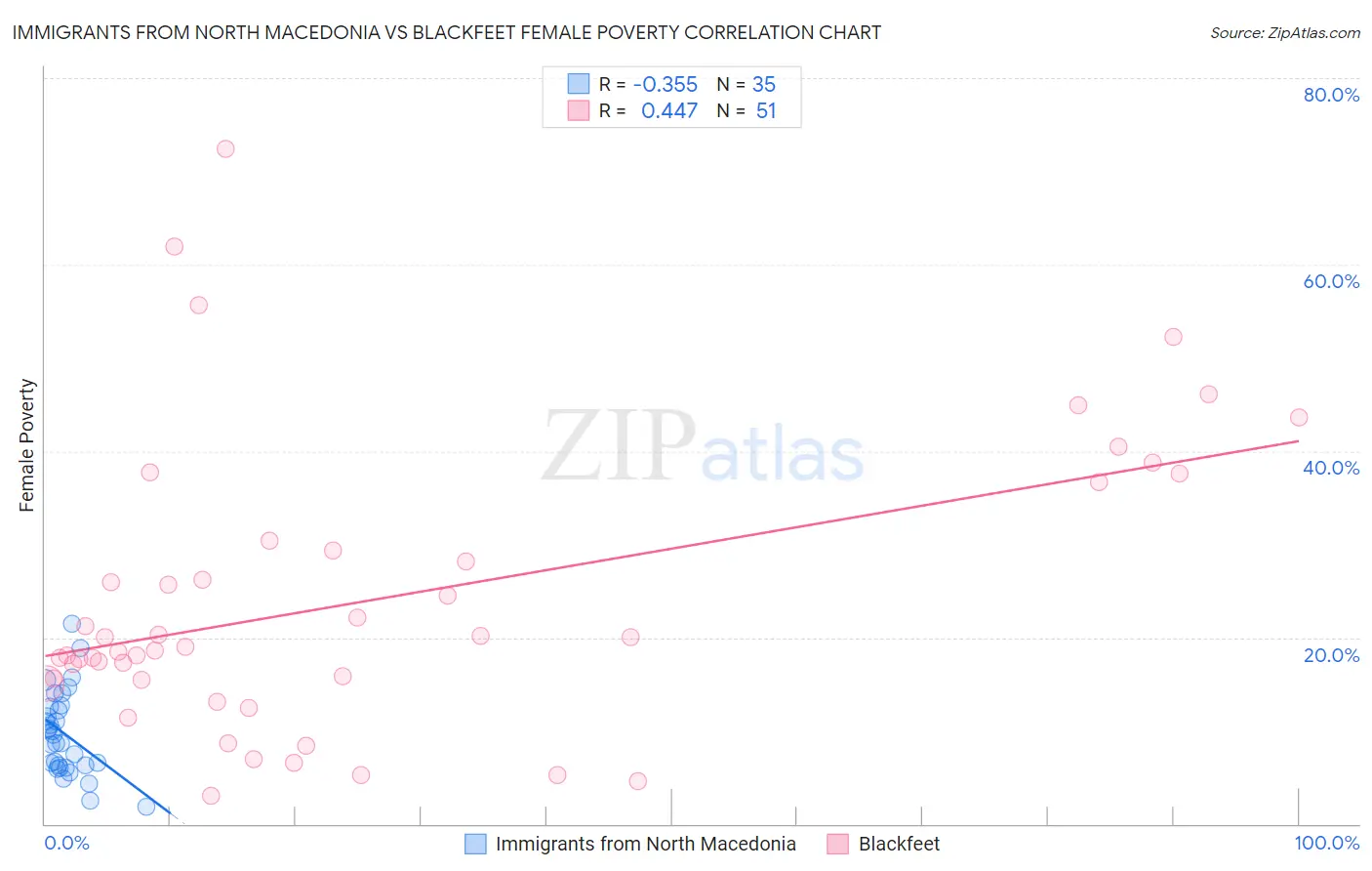 Immigrants from North Macedonia vs Blackfeet Female Poverty
