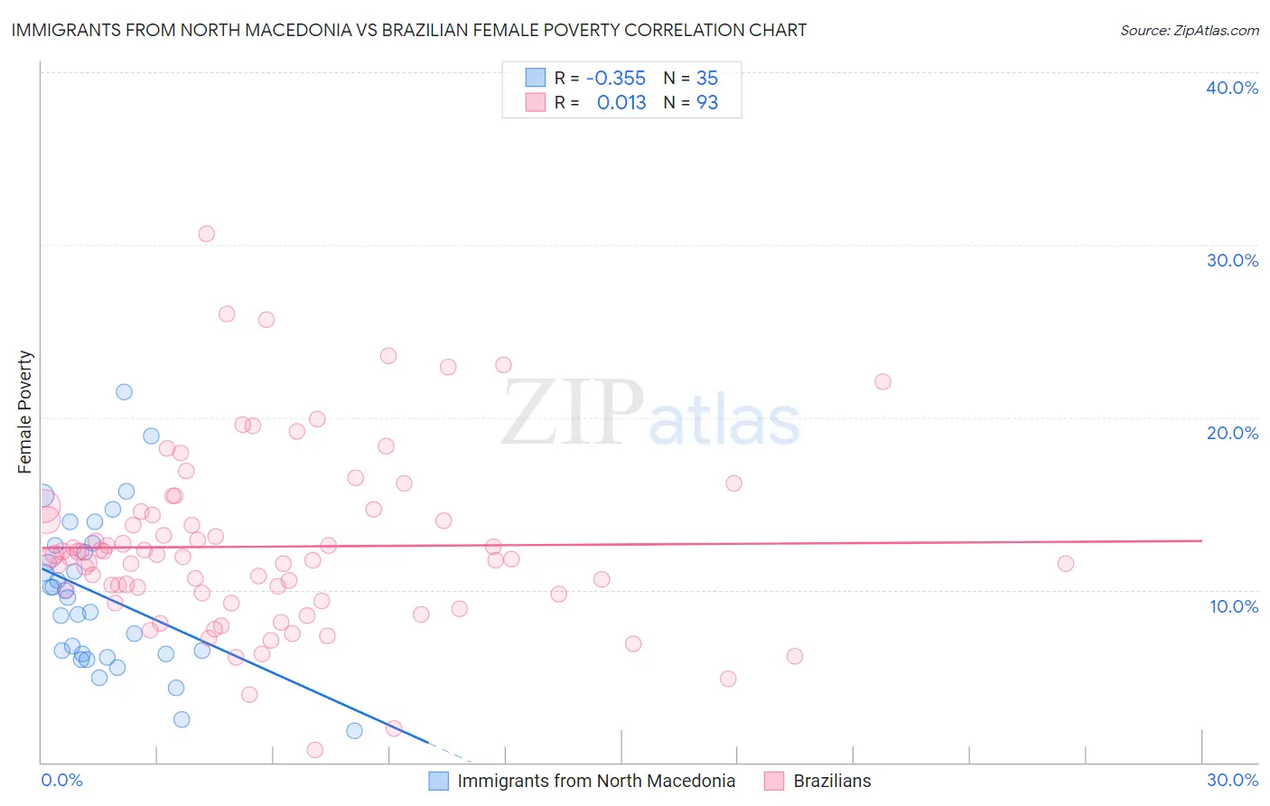 Immigrants from North Macedonia vs Brazilian Female Poverty