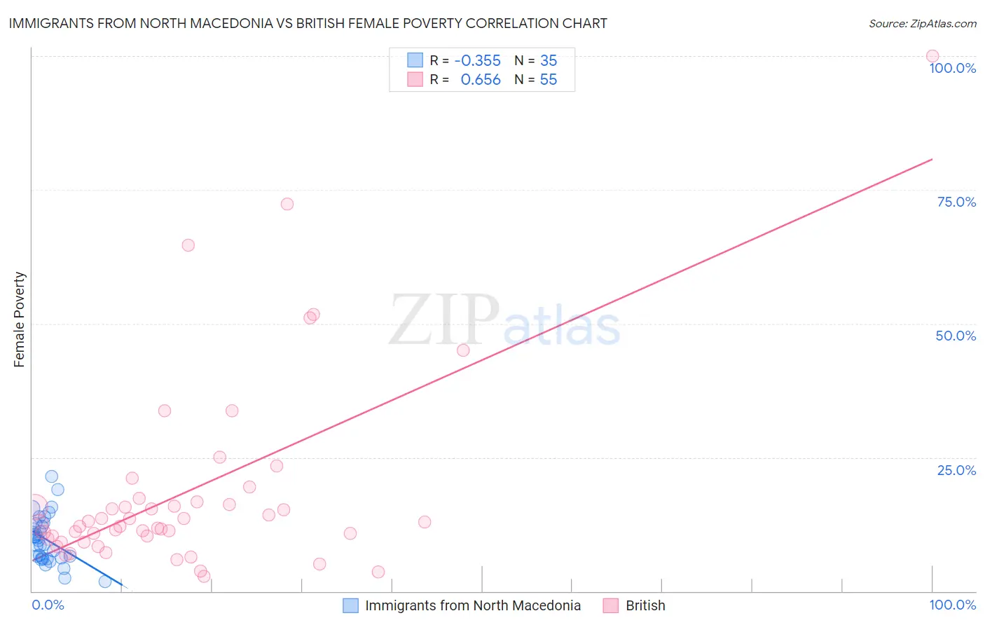 Immigrants from North Macedonia vs British Female Poverty