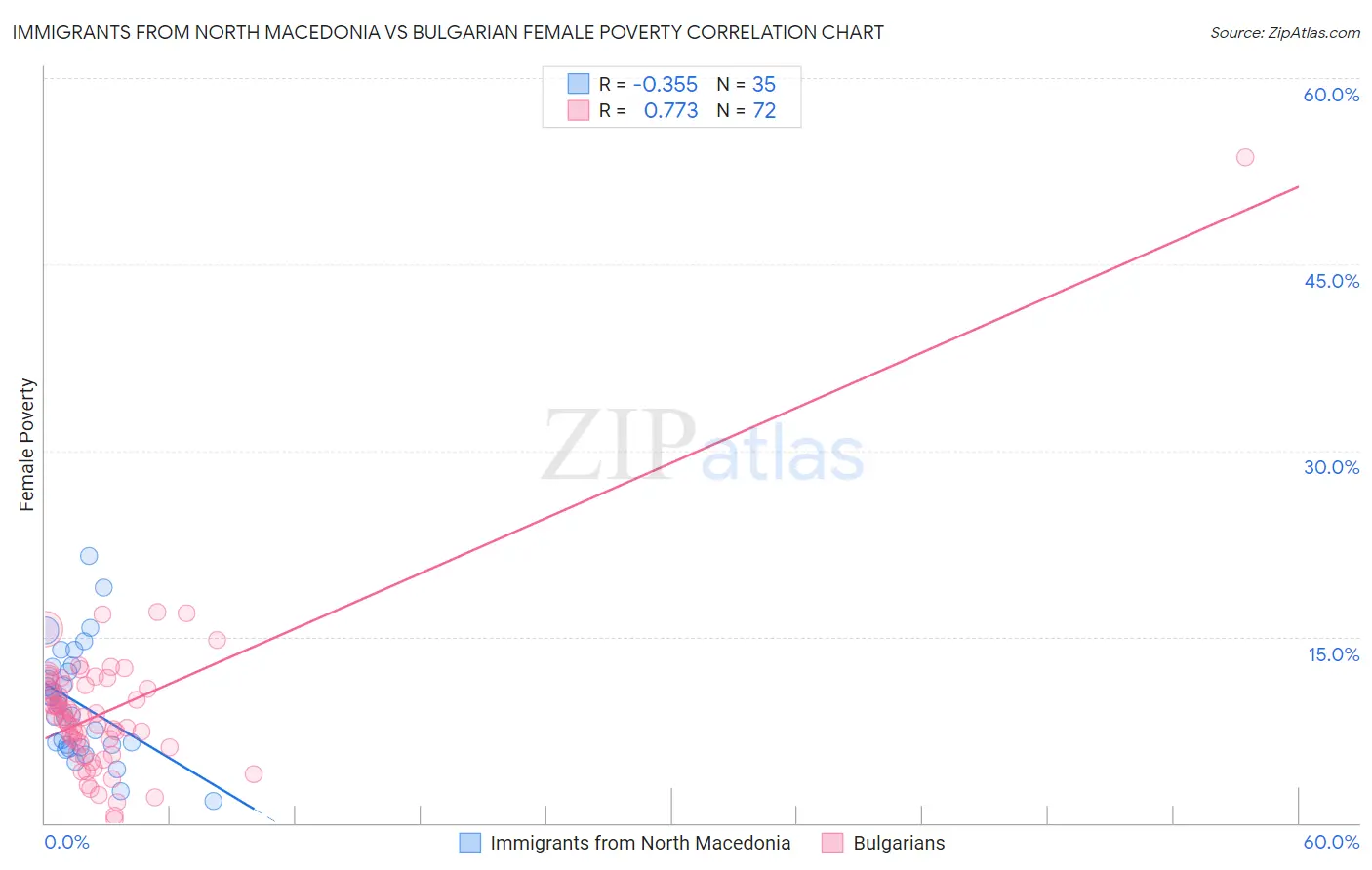 Immigrants from North Macedonia vs Bulgarian Female Poverty