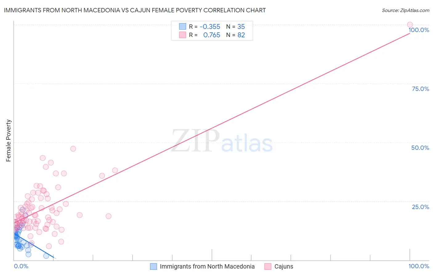 Immigrants from North Macedonia vs Cajun Female Poverty
