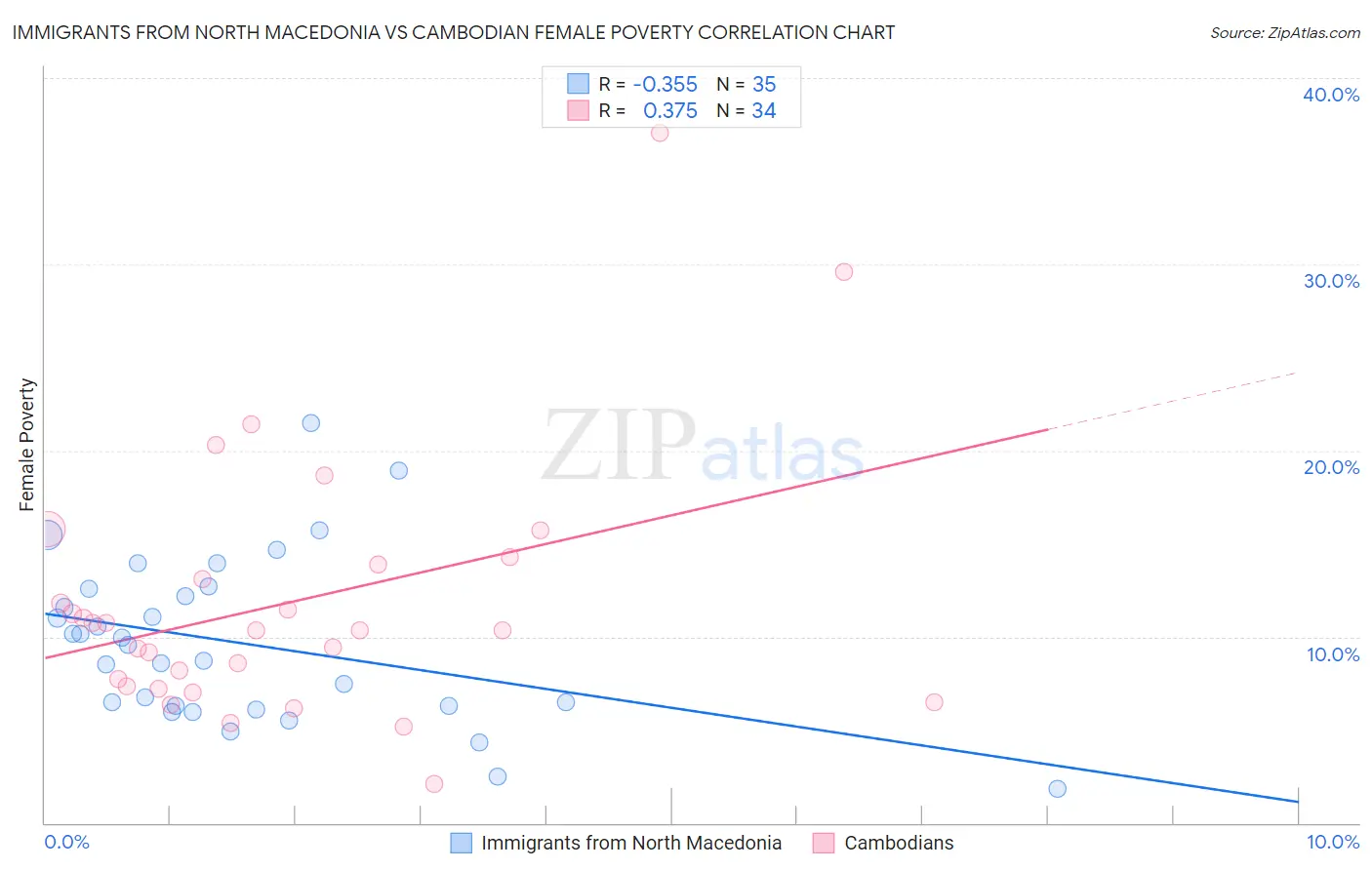 Immigrants from North Macedonia vs Cambodian Female Poverty