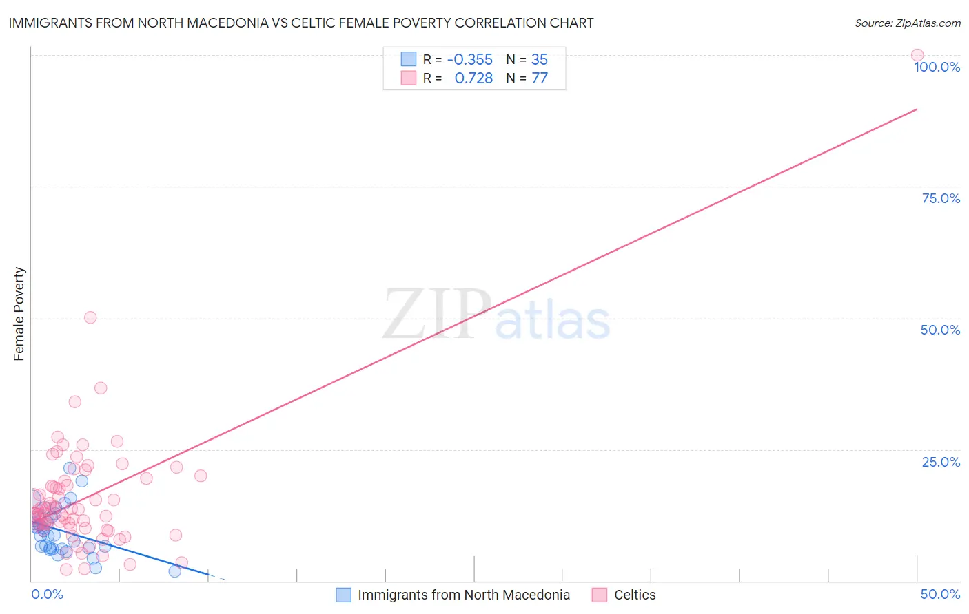 Immigrants from North Macedonia vs Celtic Female Poverty