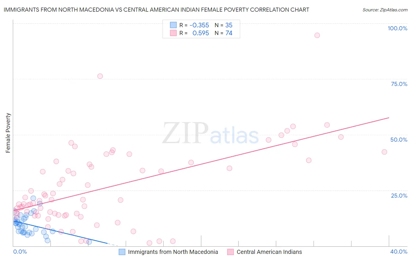 Immigrants from North Macedonia vs Central American Indian Female Poverty