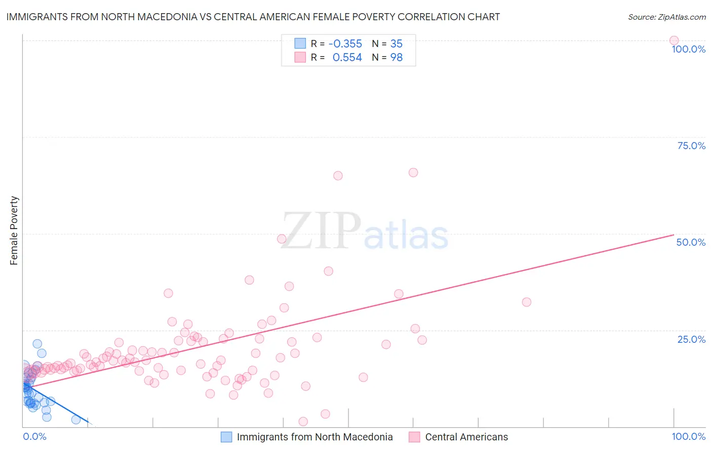 Immigrants from North Macedonia vs Central American Female Poverty
