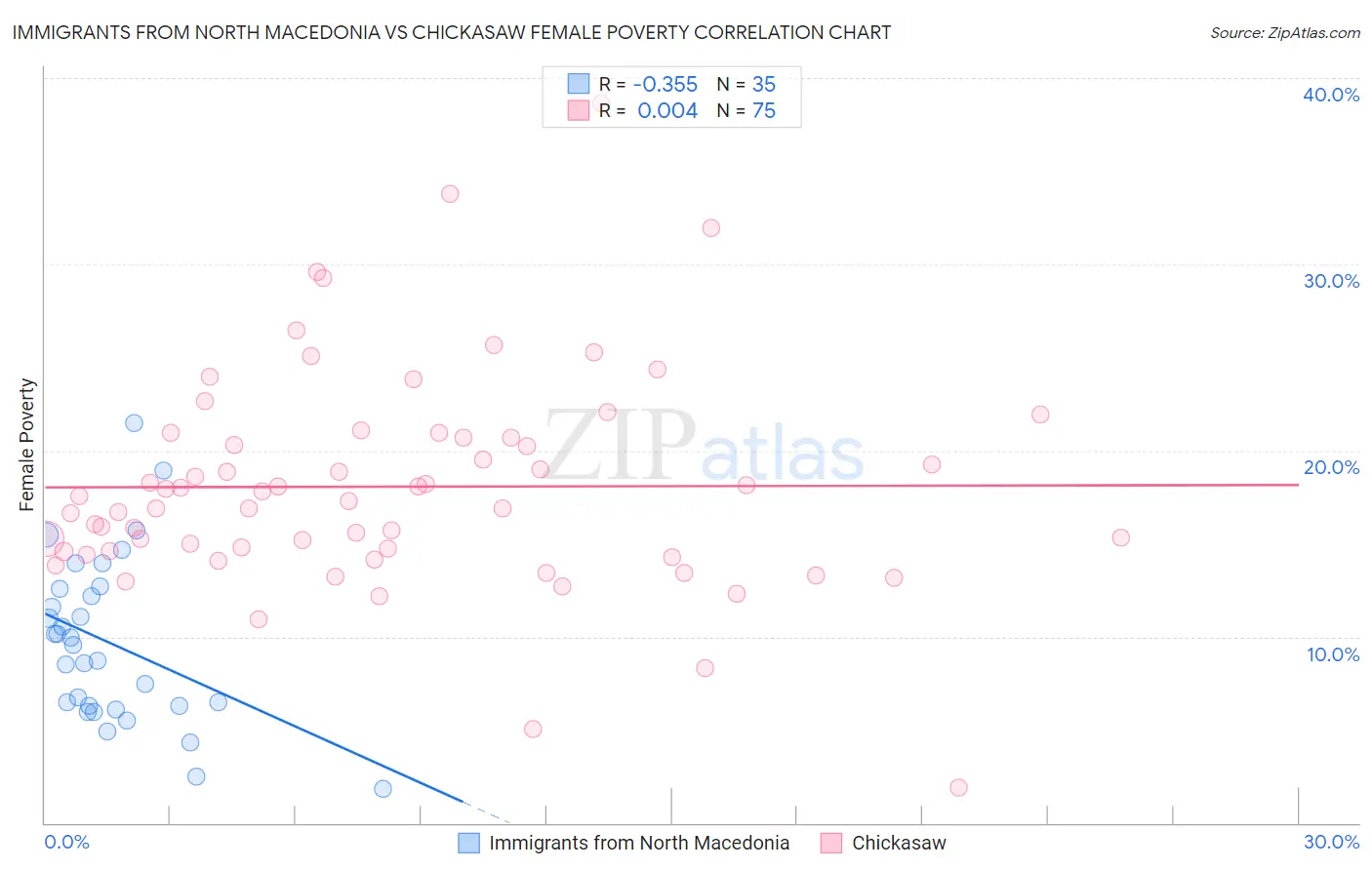 Immigrants from North Macedonia vs Chickasaw Female Poverty