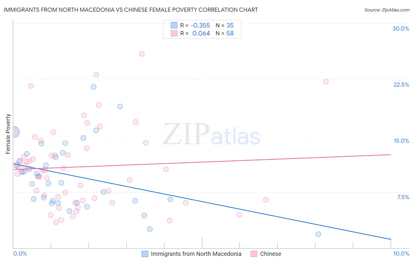 Immigrants from North Macedonia vs Chinese Female Poverty