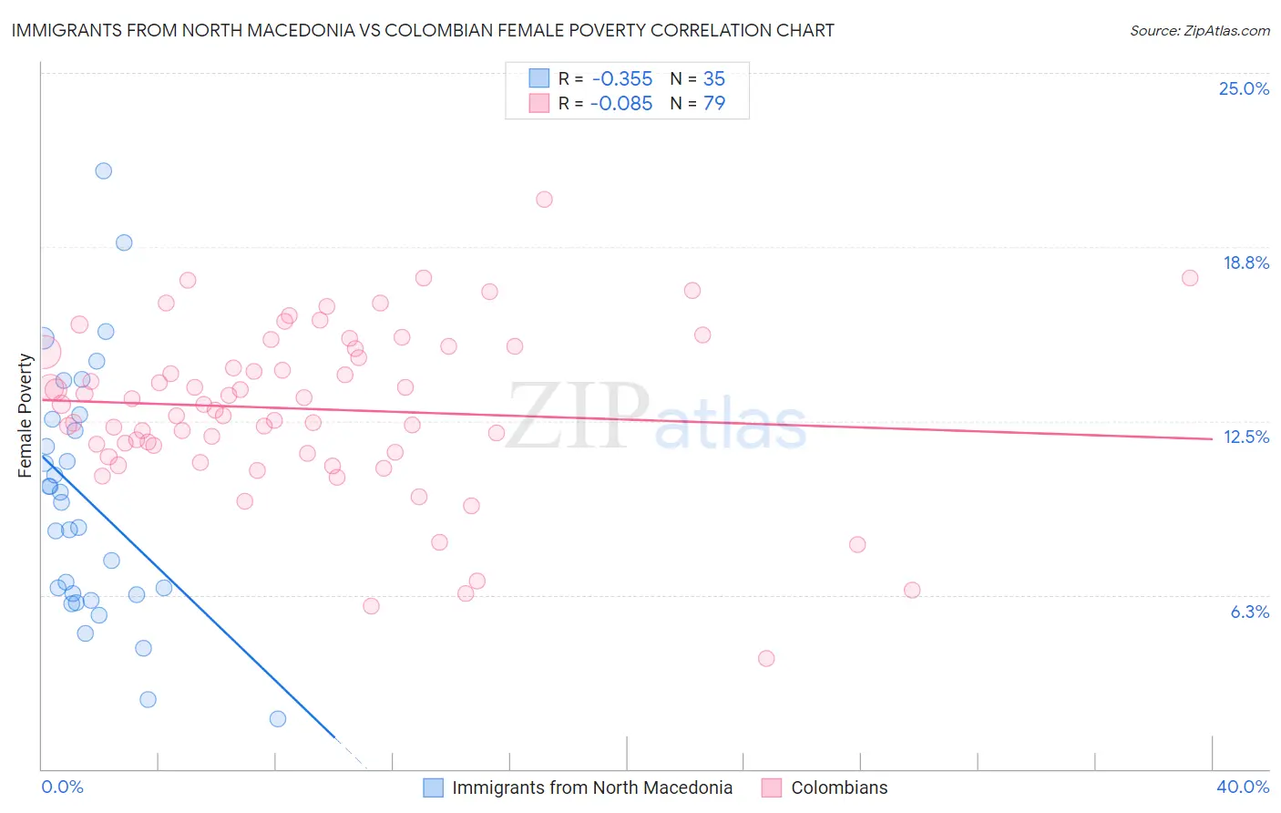 Immigrants from North Macedonia vs Colombian Female Poverty