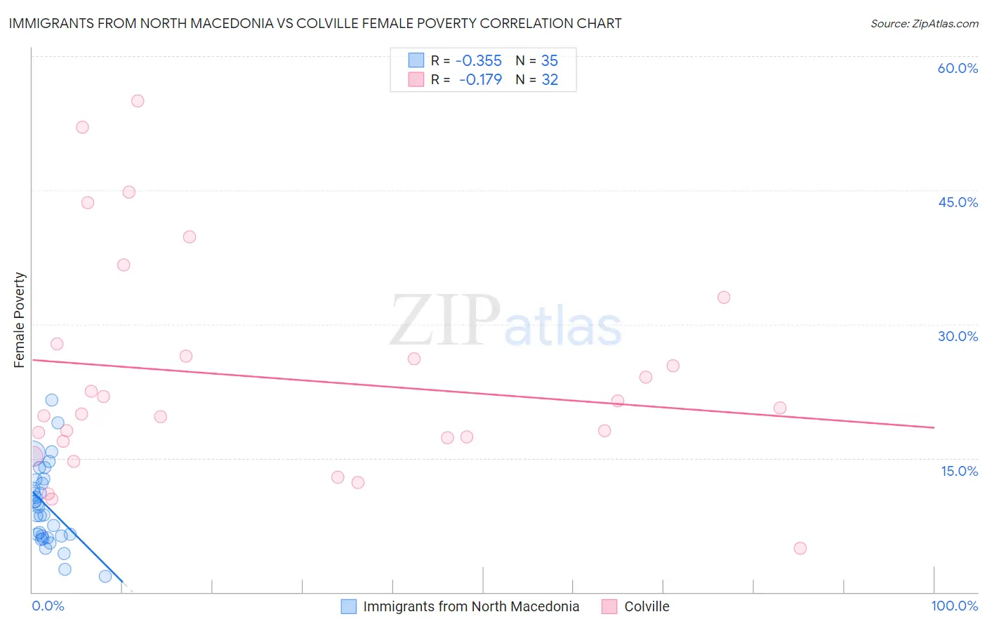 Immigrants from North Macedonia vs Colville Female Poverty