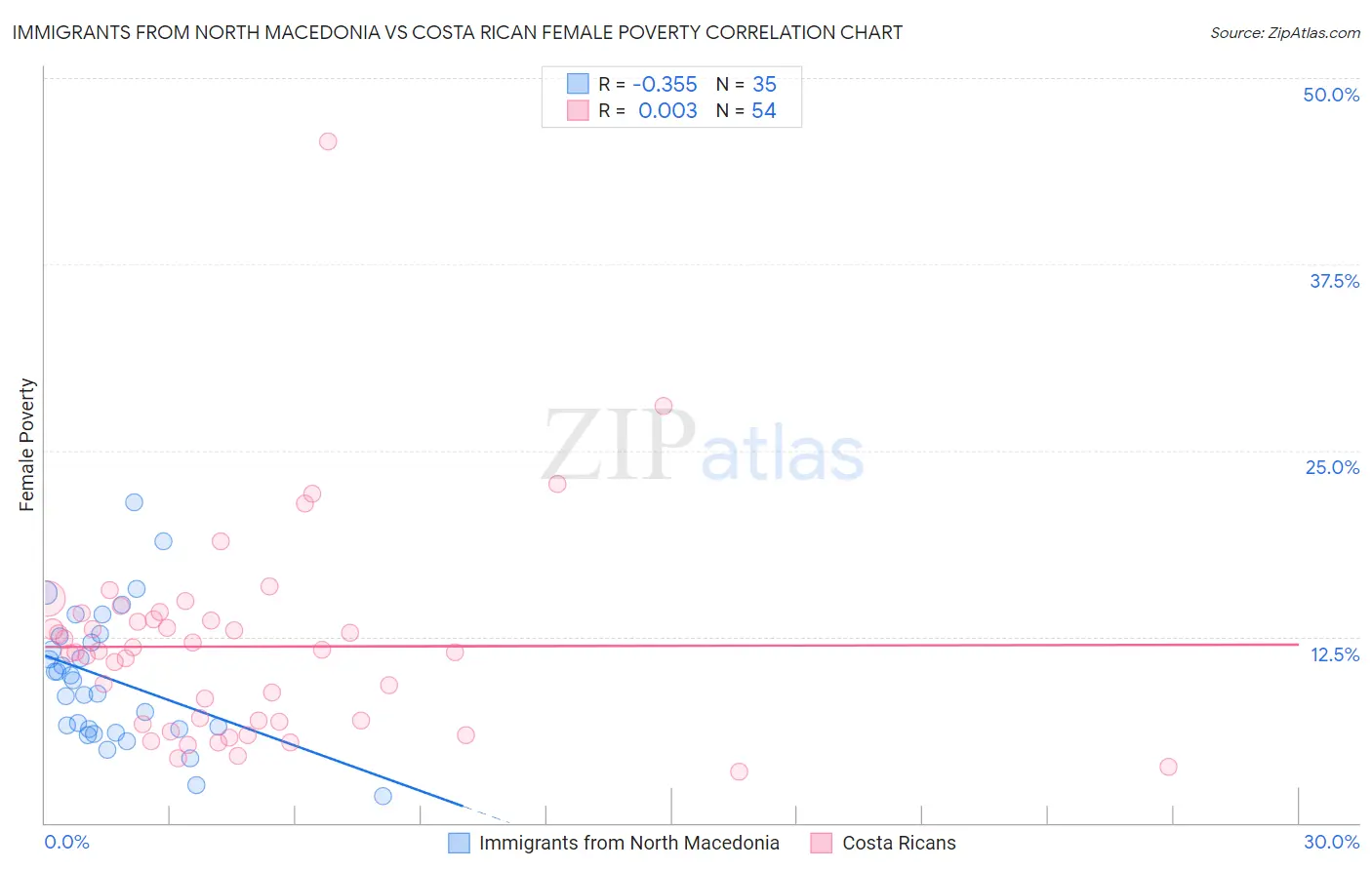 Immigrants from North Macedonia vs Costa Rican Female Poverty