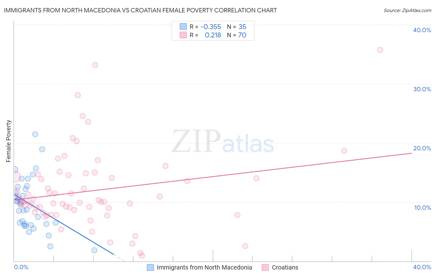 Immigrants from North Macedonia vs Croatian Female Poverty