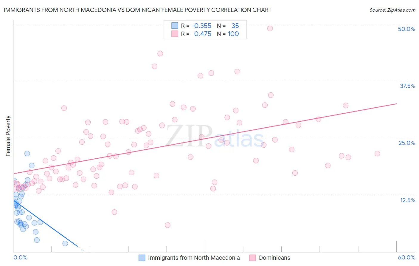 Immigrants from North Macedonia vs Dominican Female Poverty