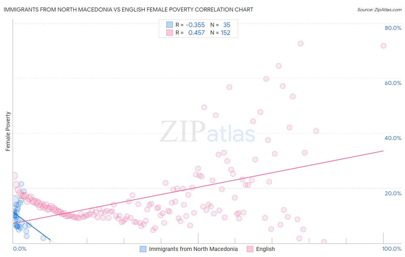 Immigrants from North Macedonia vs English Female Poverty