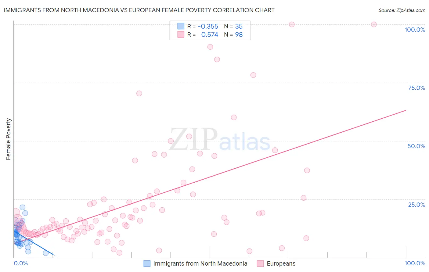 Immigrants from North Macedonia vs European Female Poverty