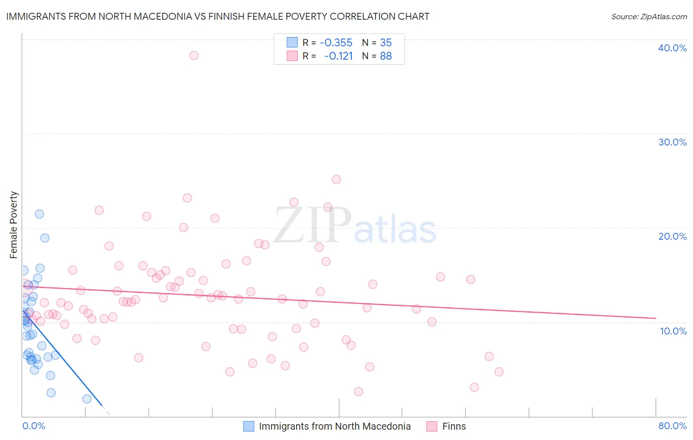 Immigrants from North Macedonia vs Finnish Female Poverty