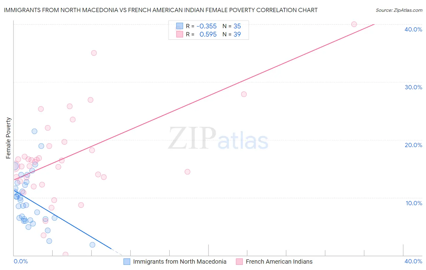 Immigrants from North Macedonia vs French American Indian Female Poverty