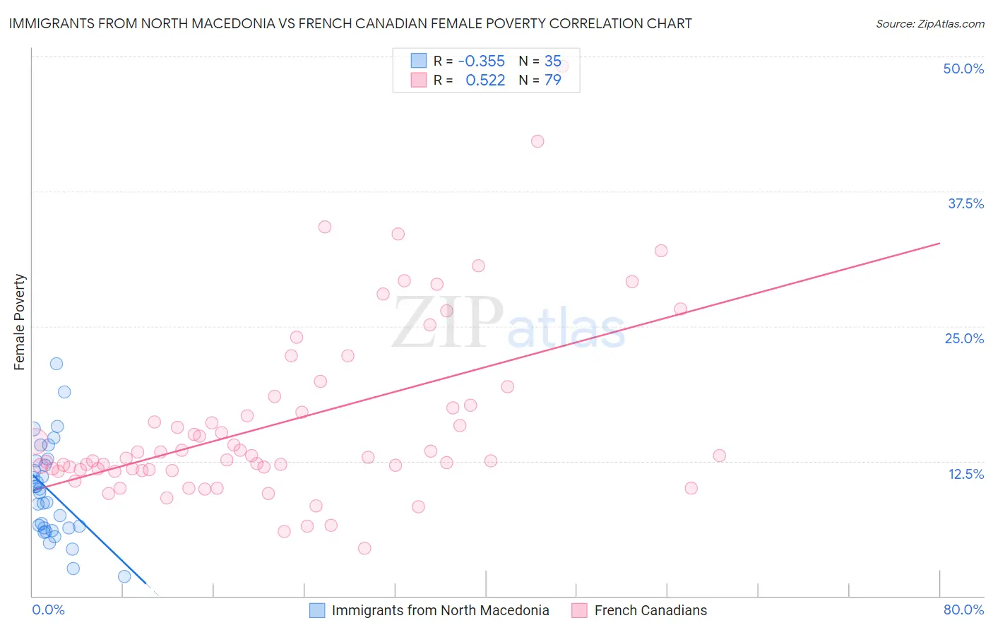 Immigrants from North Macedonia vs French Canadian Female Poverty