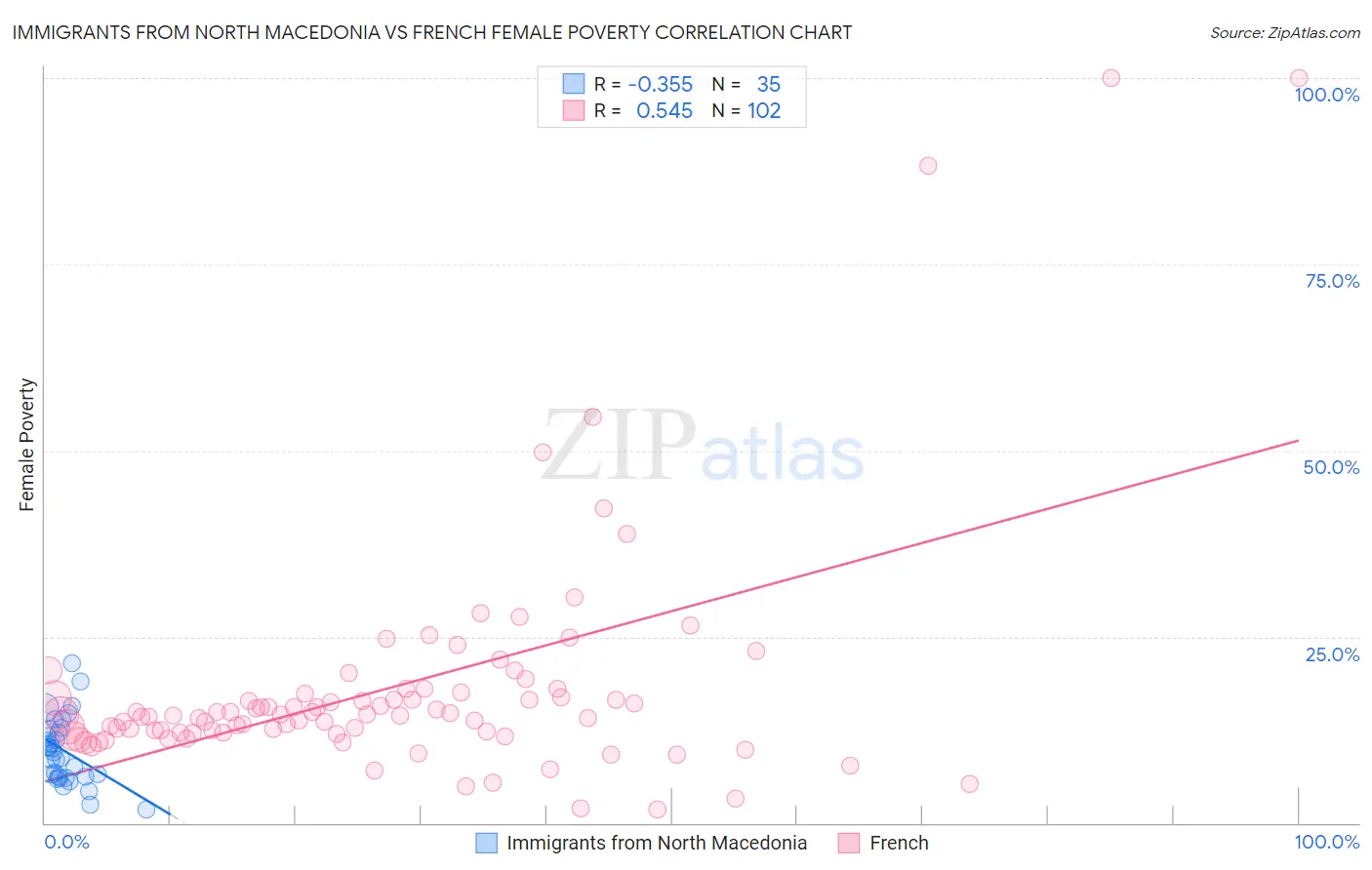 Immigrants from North Macedonia vs French Female Poverty
