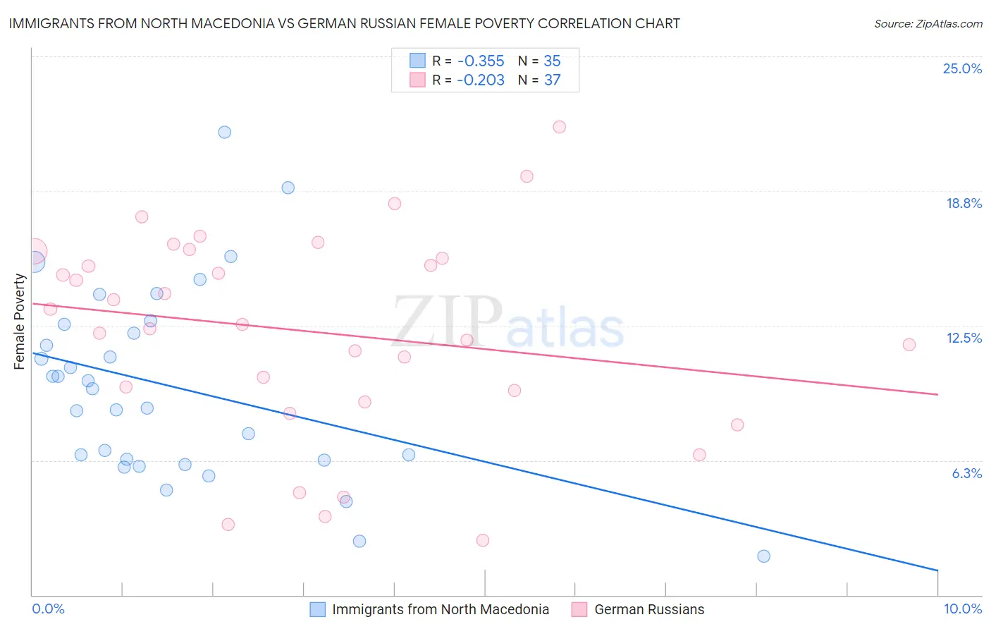 Immigrants from North Macedonia vs German Russian Female Poverty