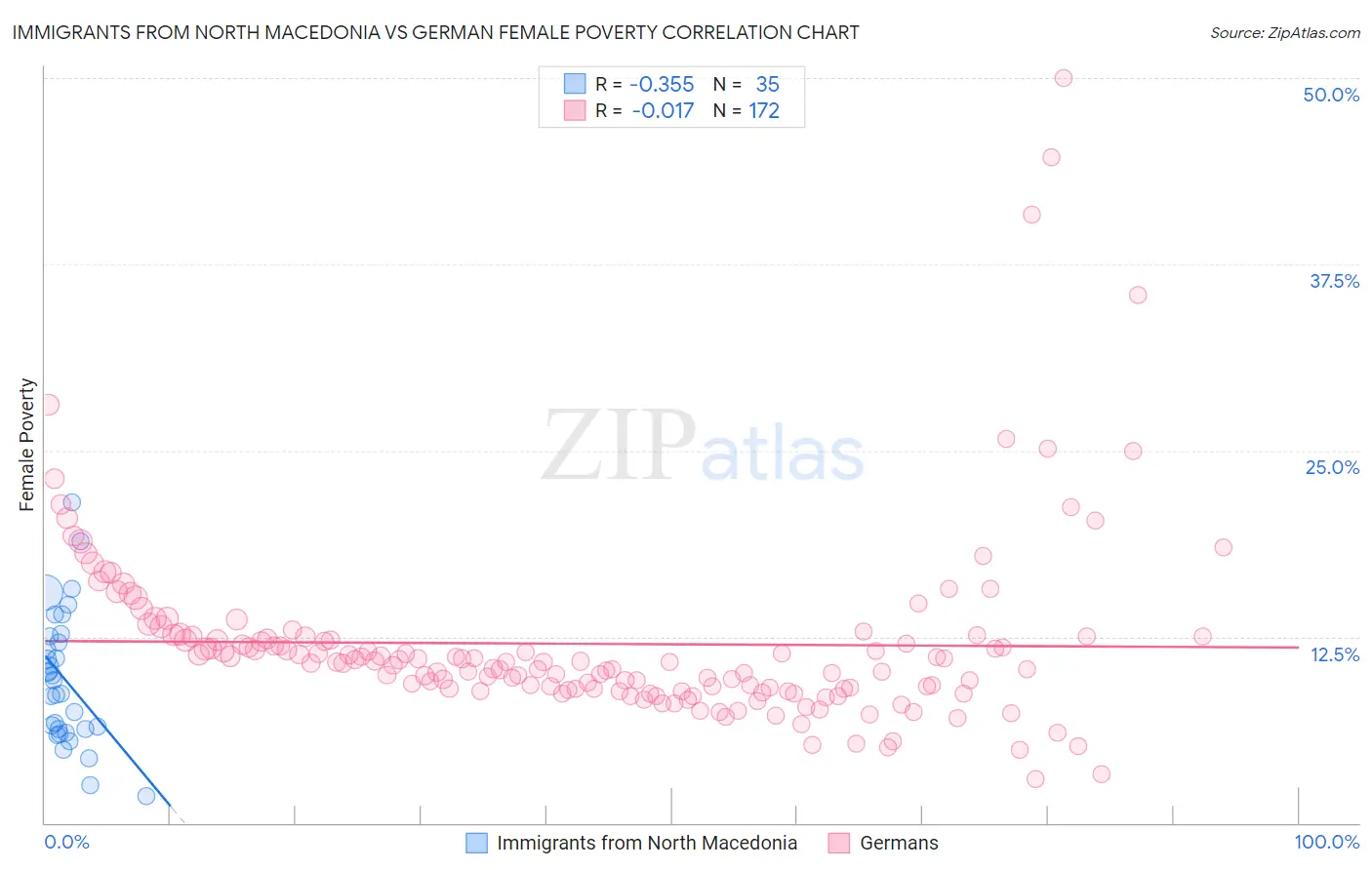 Immigrants from North Macedonia vs German Female Poverty