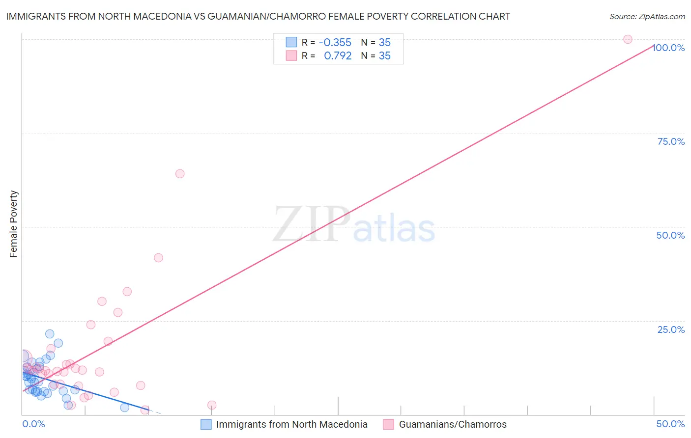 Immigrants from North Macedonia vs Guamanian/Chamorro Female Poverty