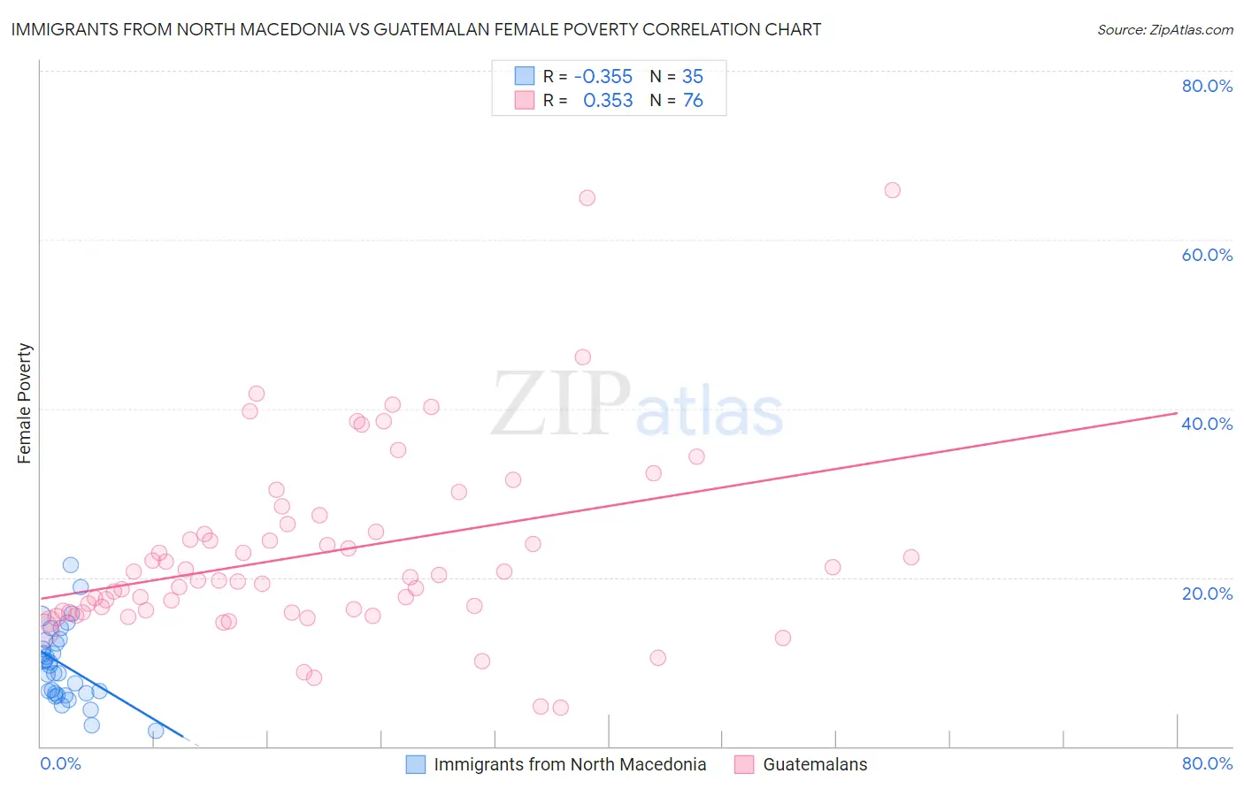 Immigrants from North Macedonia vs Guatemalan Female Poverty