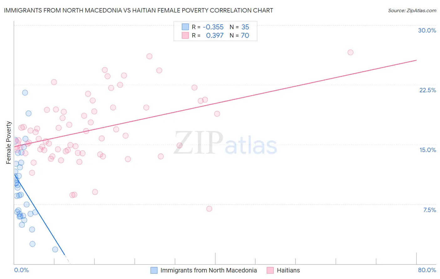 Immigrants from North Macedonia vs Haitian Female Poverty