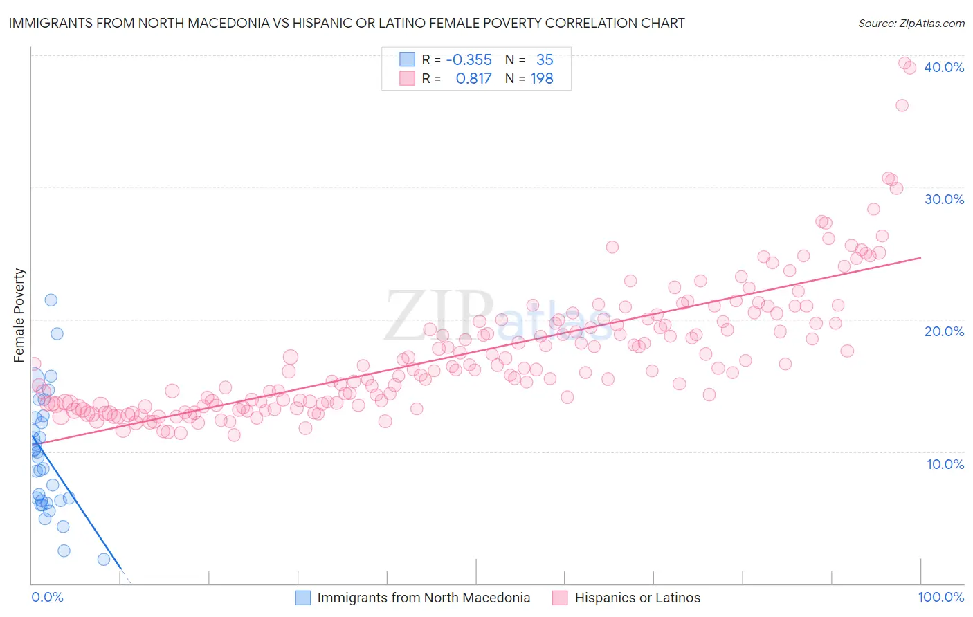 Immigrants from North Macedonia vs Hispanic or Latino Female Poverty