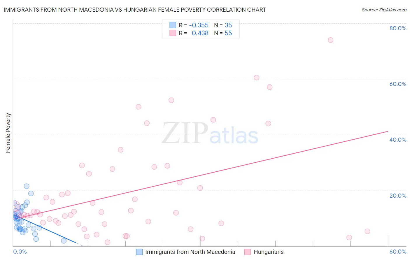Immigrants from North Macedonia vs Hungarian Female Poverty