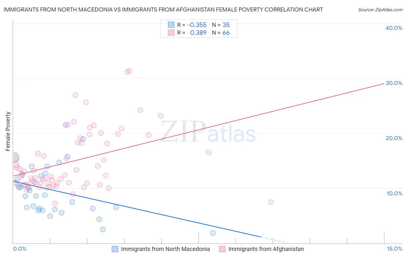 Immigrants from North Macedonia vs Immigrants from Afghanistan Female Poverty