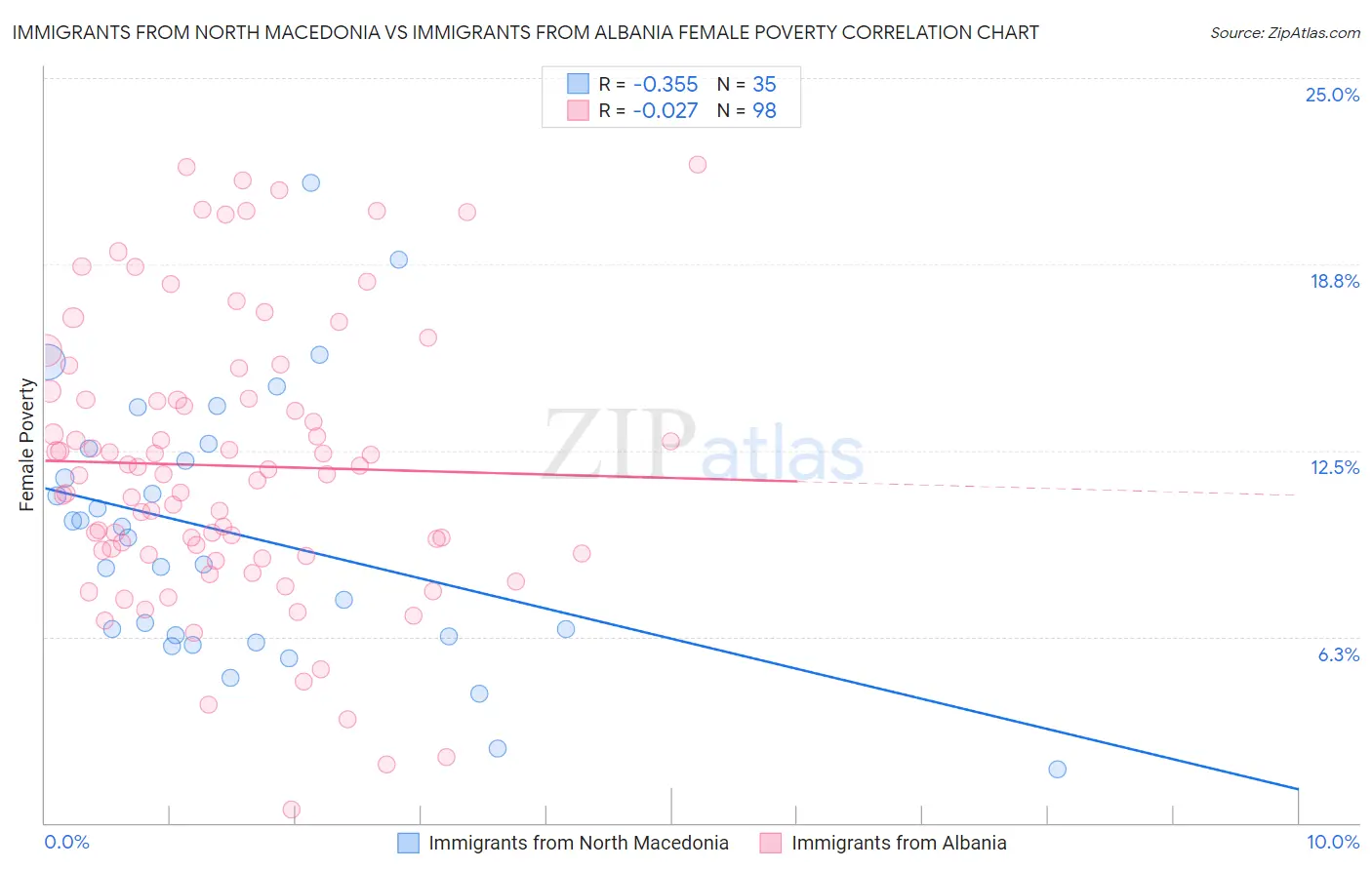 Immigrants from North Macedonia vs Immigrants from Albania Female Poverty