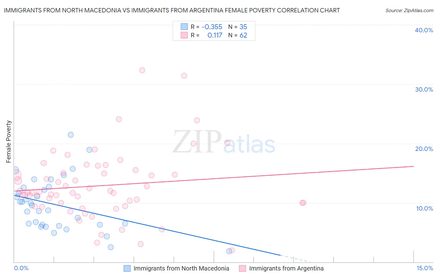 Immigrants from North Macedonia vs Immigrants from Argentina Female Poverty