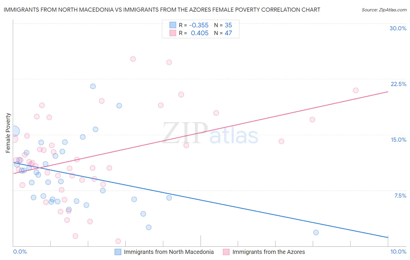 Immigrants from North Macedonia vs Immigrants from the Azores Female Poverty