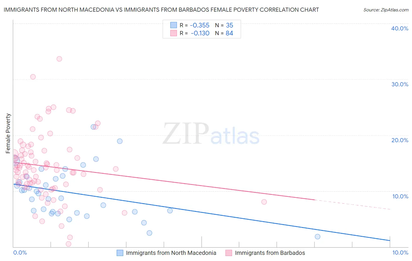 Immigrants from North Macedonia vs Immigrants from Barbados Female Poverty