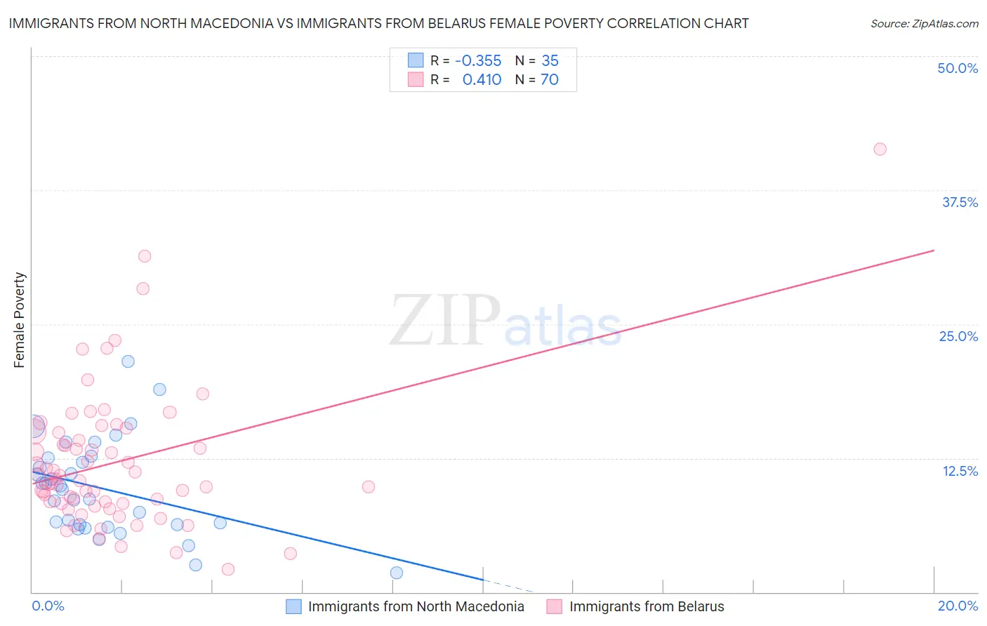 Immigrants from North Macedonia vs Immigrants from Belarus Female Poverty