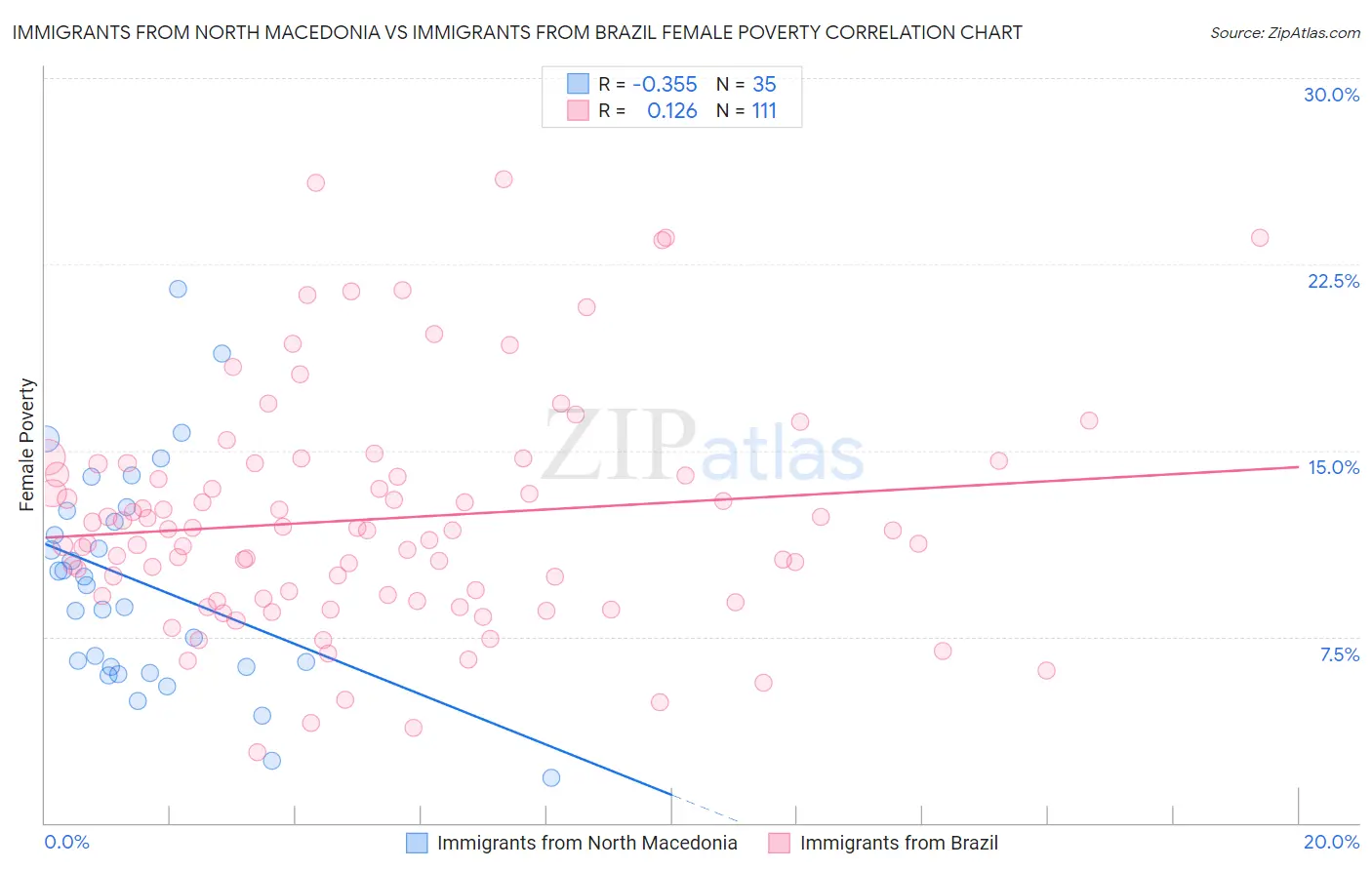 Immigrants from North Macedonia vs Immigrants from Brazil Female Poverty