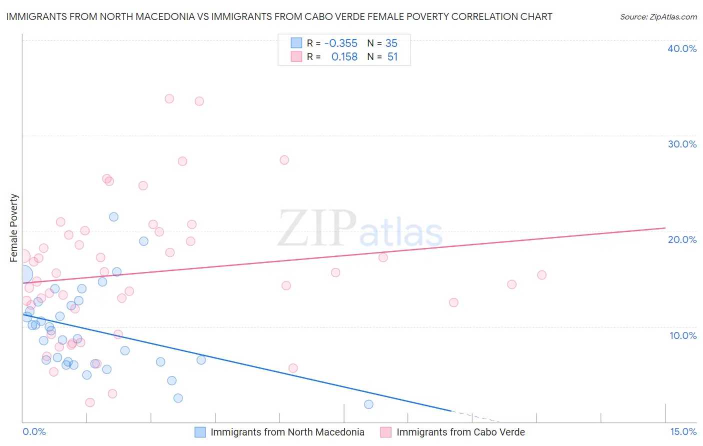 Immigrants from North Macedonia vs Immigrants from Cabo Verde Female Poverty