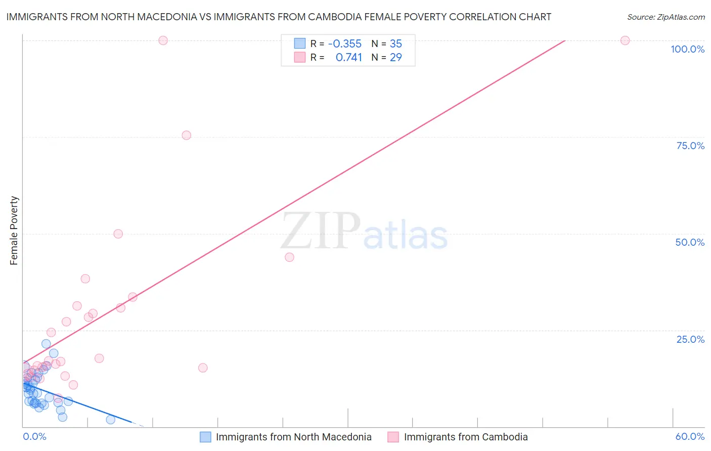 Immigrants from North Macedonia vs Immigrants from Cambodia Female Poverty