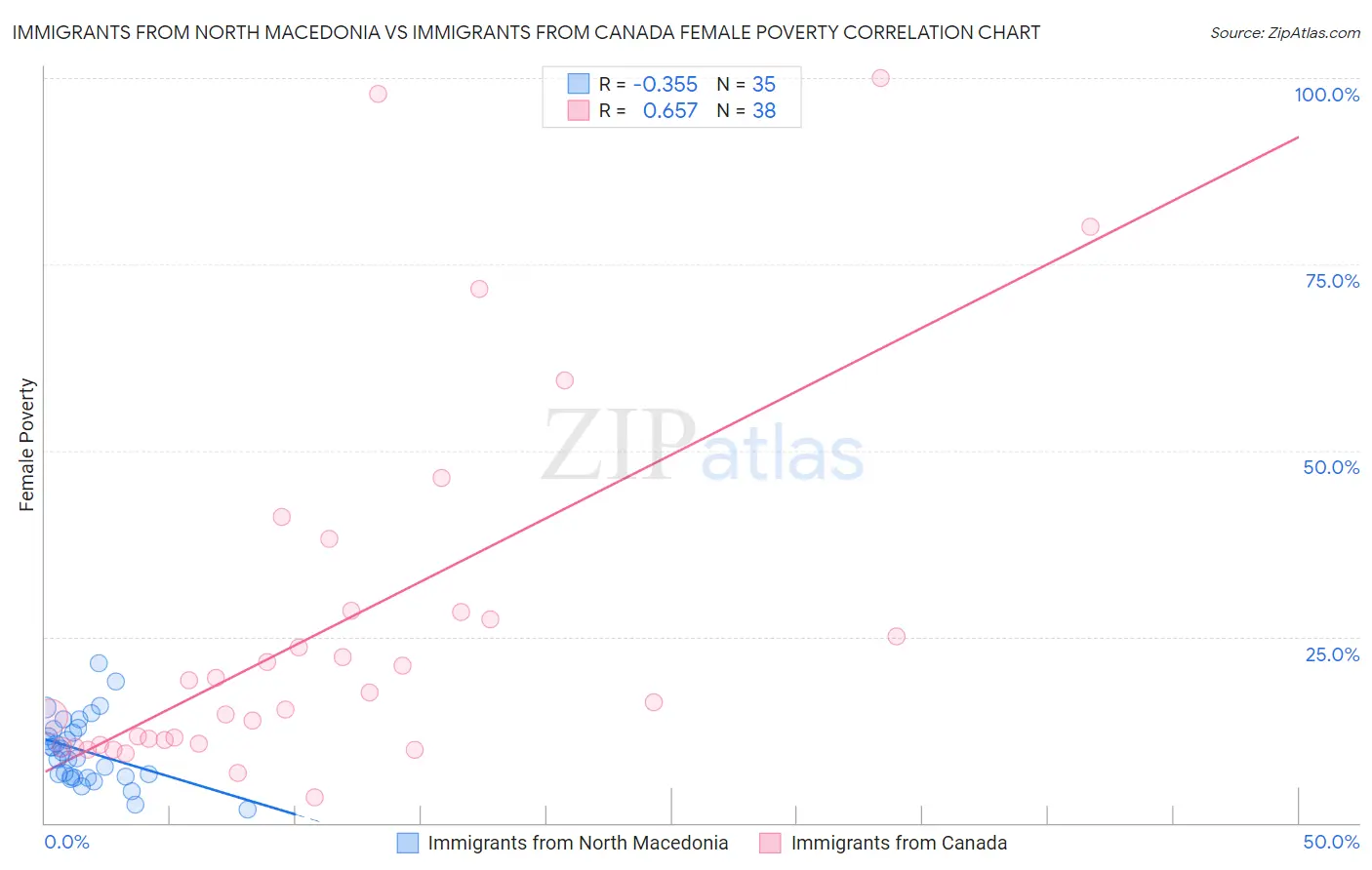 Immigrants from North Macedonia vs Immigrants from Canada Female Poverty