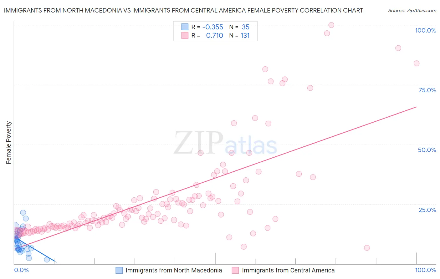 Immigrants from North Macedonia vs Immigrants from Central America Female Poverty
