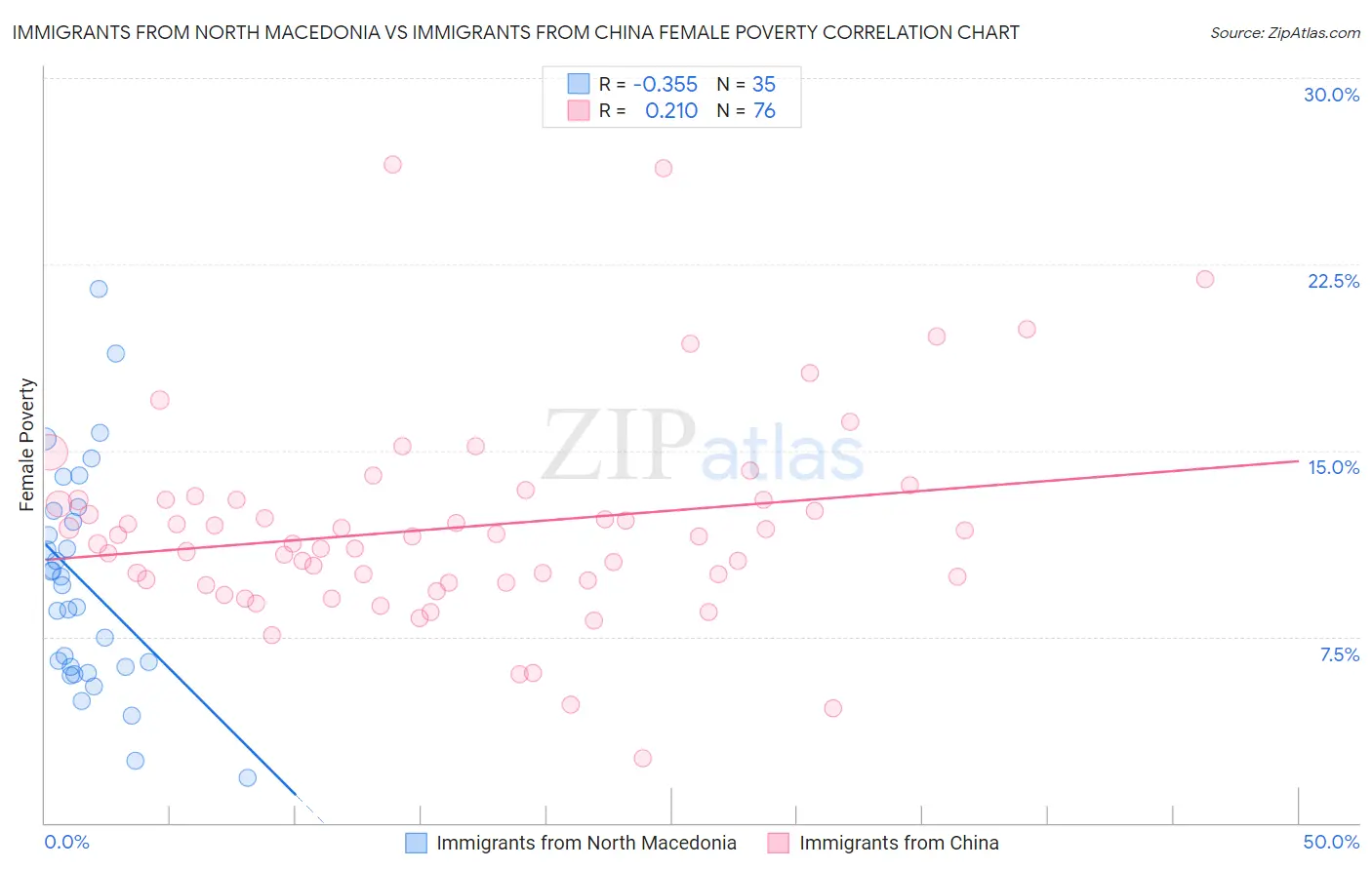 Immigrants from North Macedonia vs Immigrants from China Female Poverty