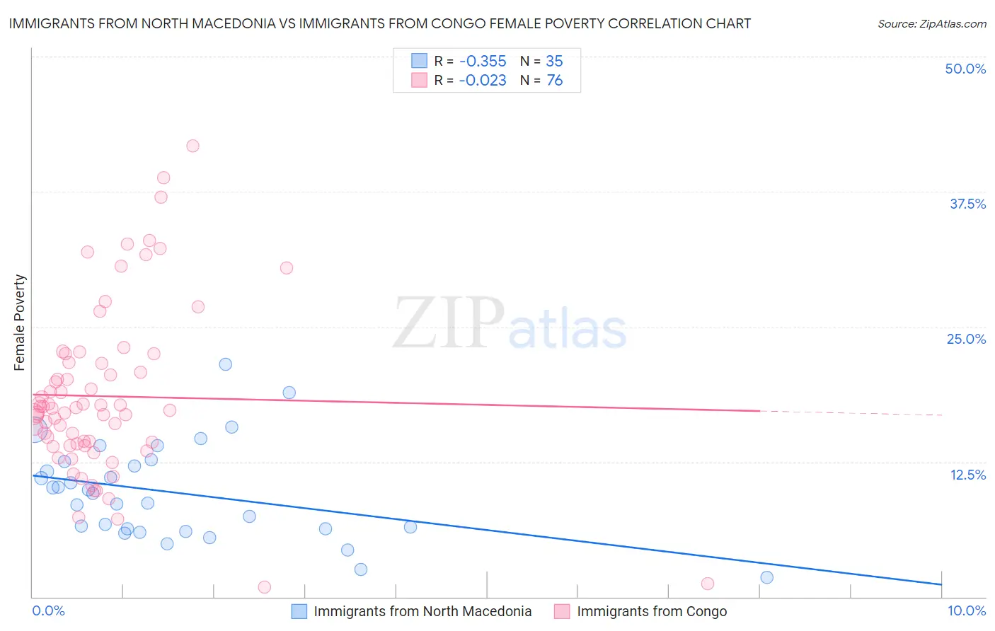 Immigrants from North Macedonia vs Immigrants from Congo Female Poverty