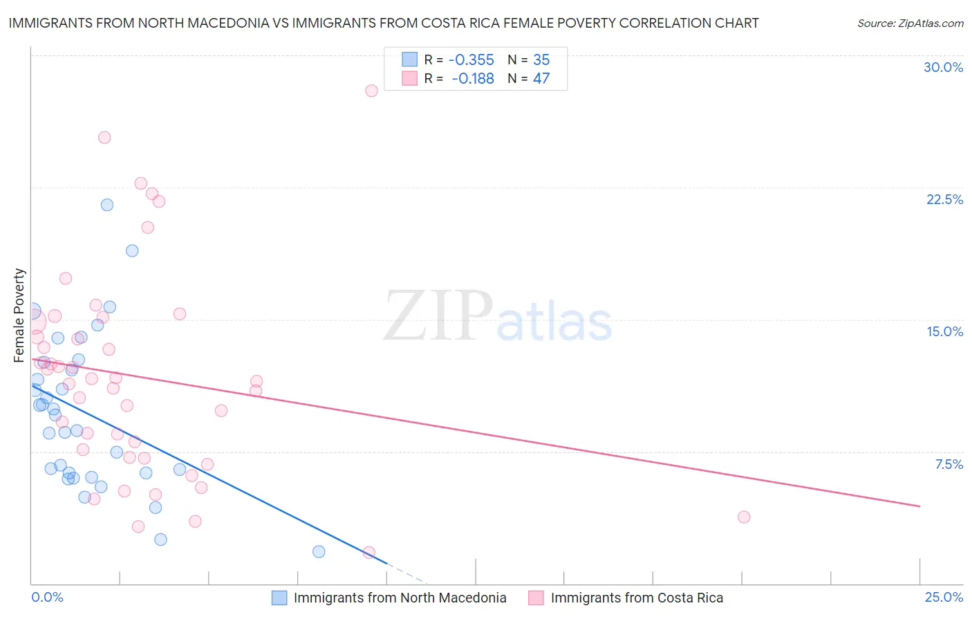 Immigrants from North Macedonia vs Immigrants from Costa Rica Female Poverty