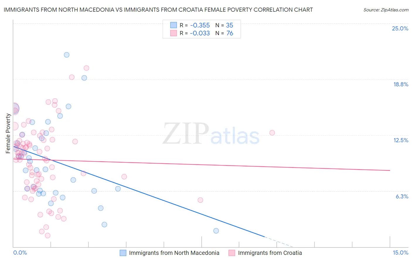 Immigrants from North Macedonia vs Immigrants from Croatia Female Poverty