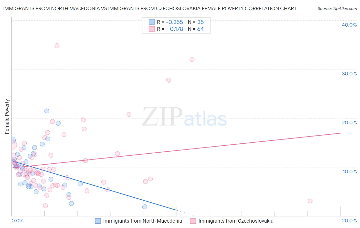 Immigrants from North Macedonia vs Immigrants from Czechoslovakia Female Poverty