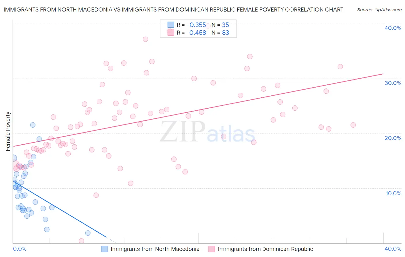 Immigrants from North Macedonia vs Immigrants from Dominican Republic Female Poverty