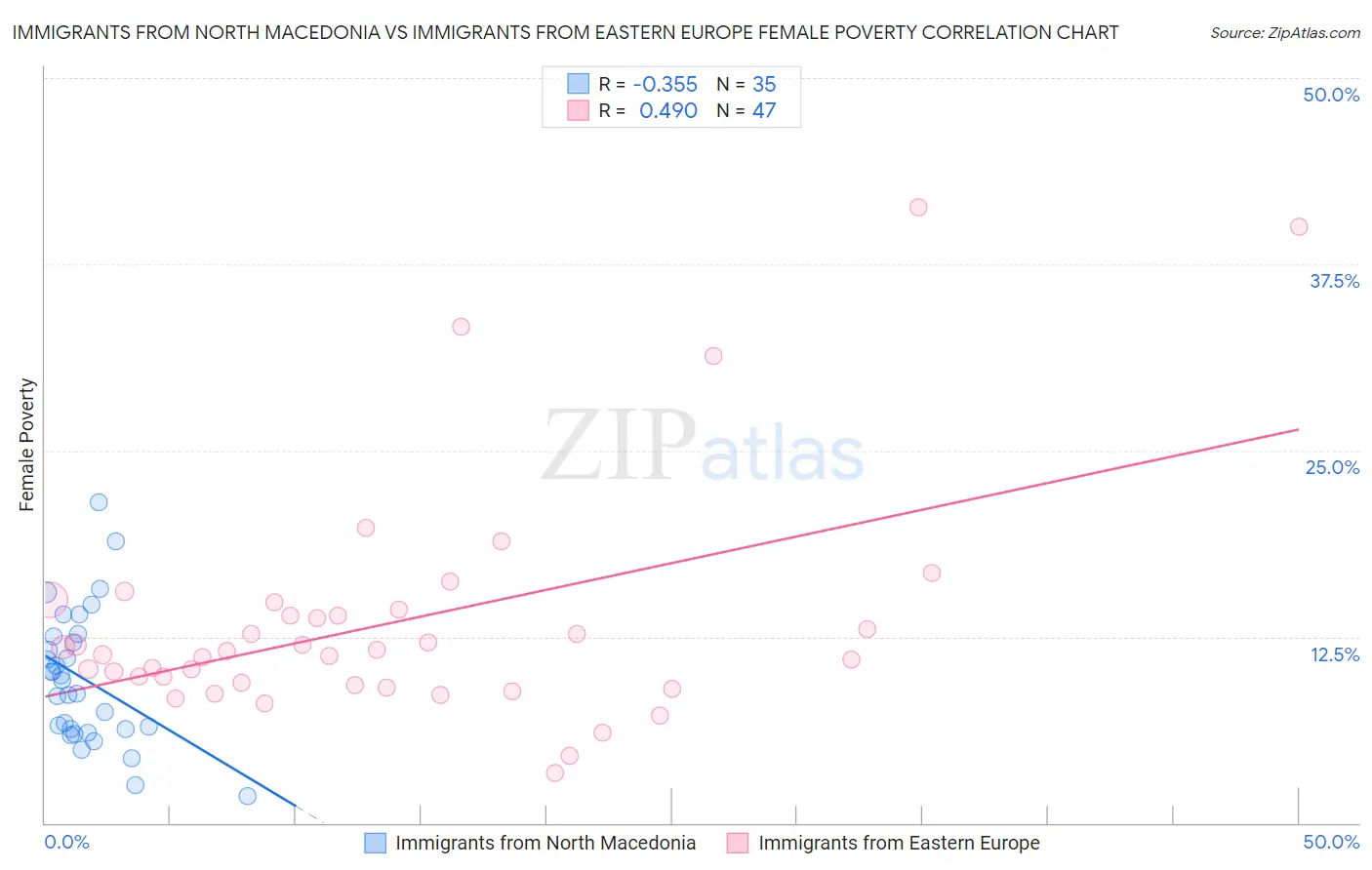 Immigrants from North Macedonia vs Immigrants from Eastern Europe Female Poverty